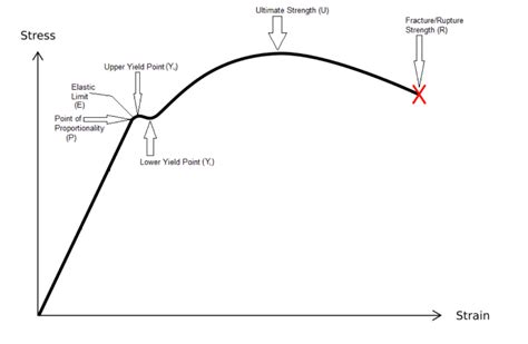 in a tensile test near the elastic limit zone|sanfoundry strength of materials.